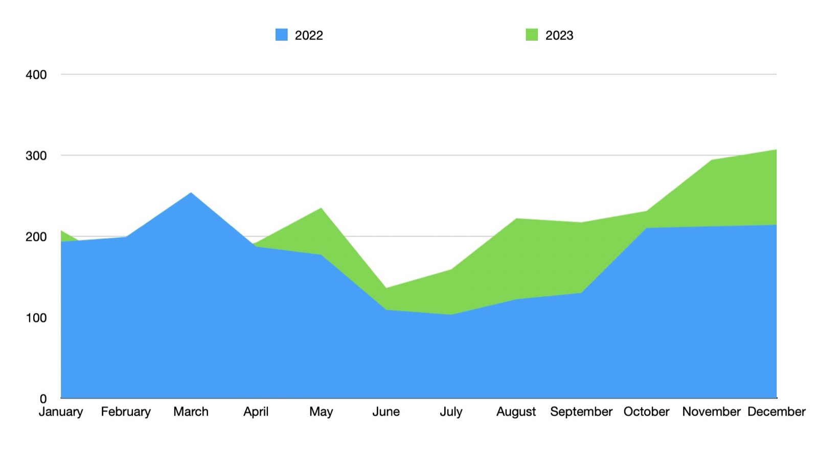 Growth in use 2023