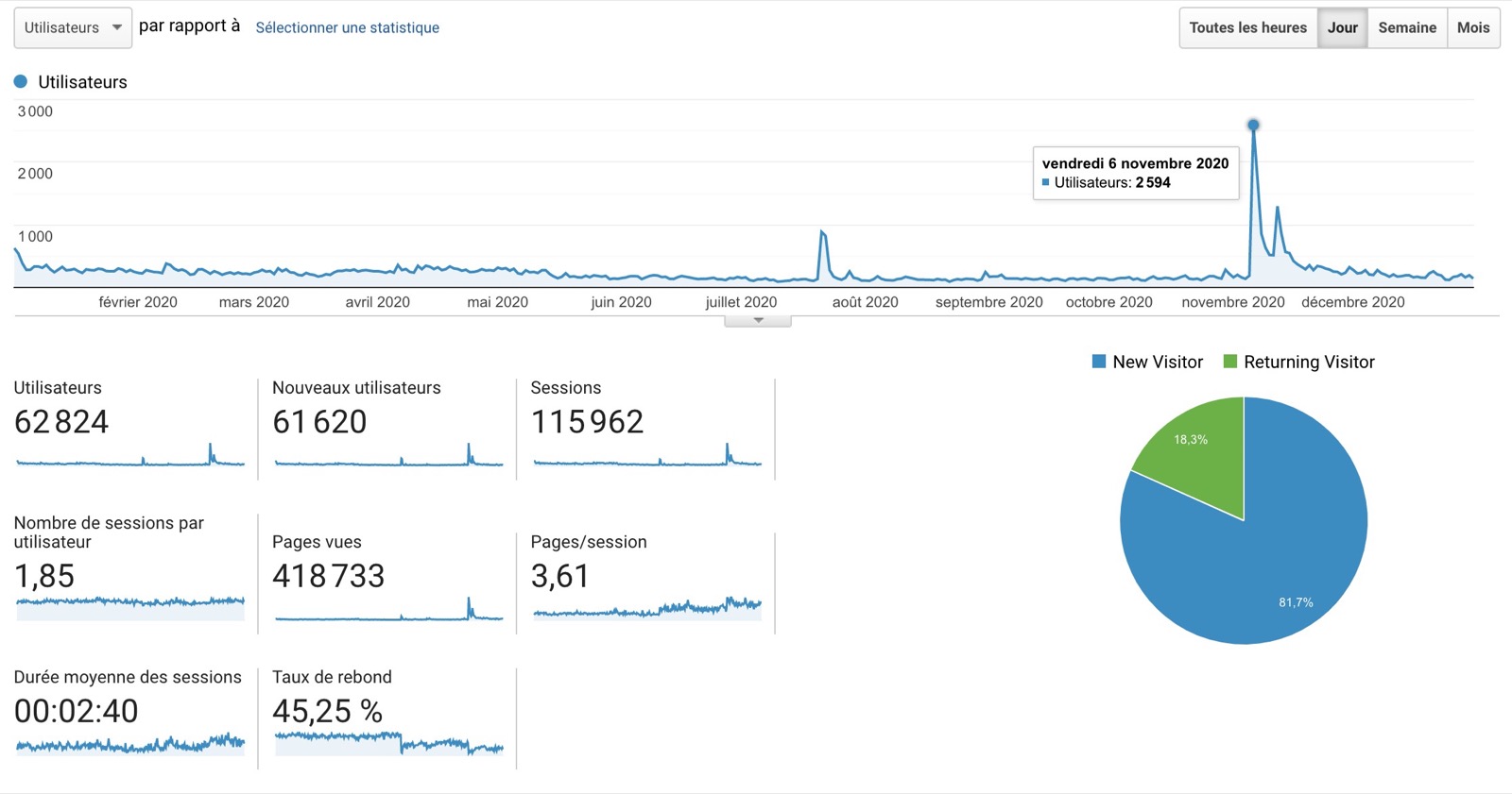 Besucherstatistiken der Website von Gladys Assistant 4