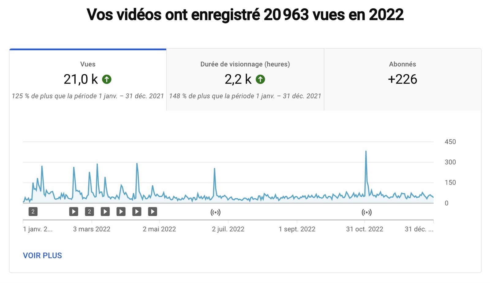 YouTube-Statistiken 2022