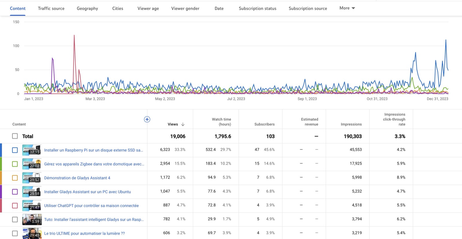 YouTube-Statistiken 2022 Gladys Assistant