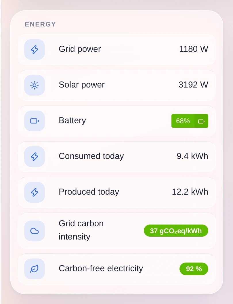 La intensidad de carbono de la red eléctrica, en un panel de control de energía