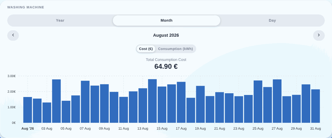 Gráfico de monitorización de energía