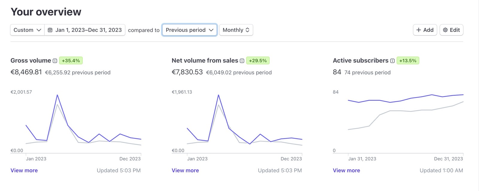 Ingresos de Gladys Plus en 2023