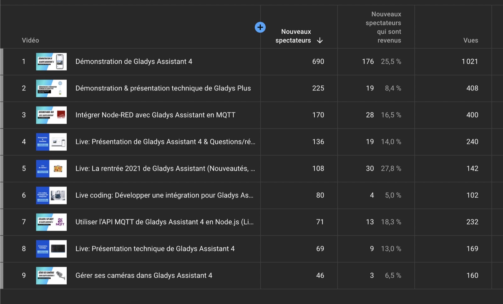Estadísticas de YouTube 2021 nuevos espectadores