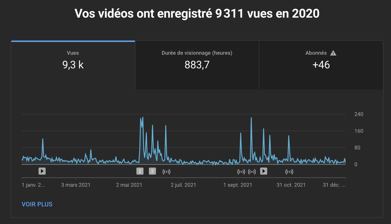 Estadísticas de YouTube 2021
