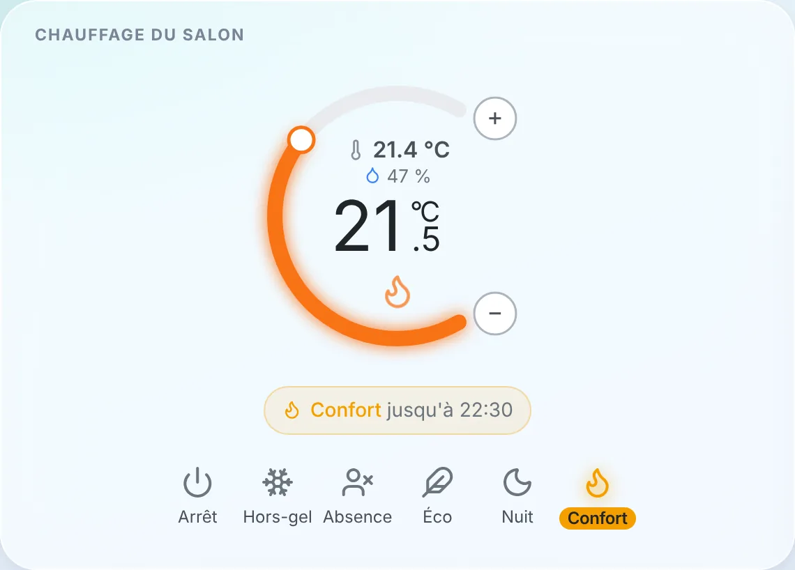 Le widget thermostat : la température de la pièce, la consigne, le créneau en cours et les préréglages